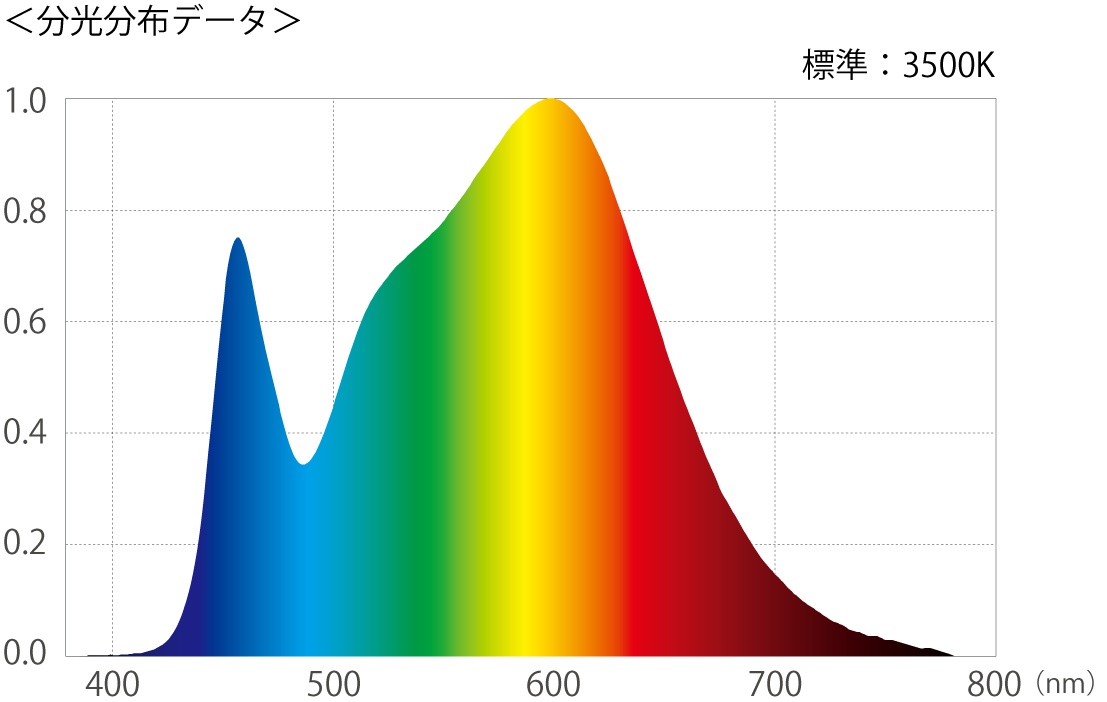 BrinisGHF63 MTGHF63WW 分光分布