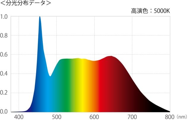 LEDUAL 高演色タイプ