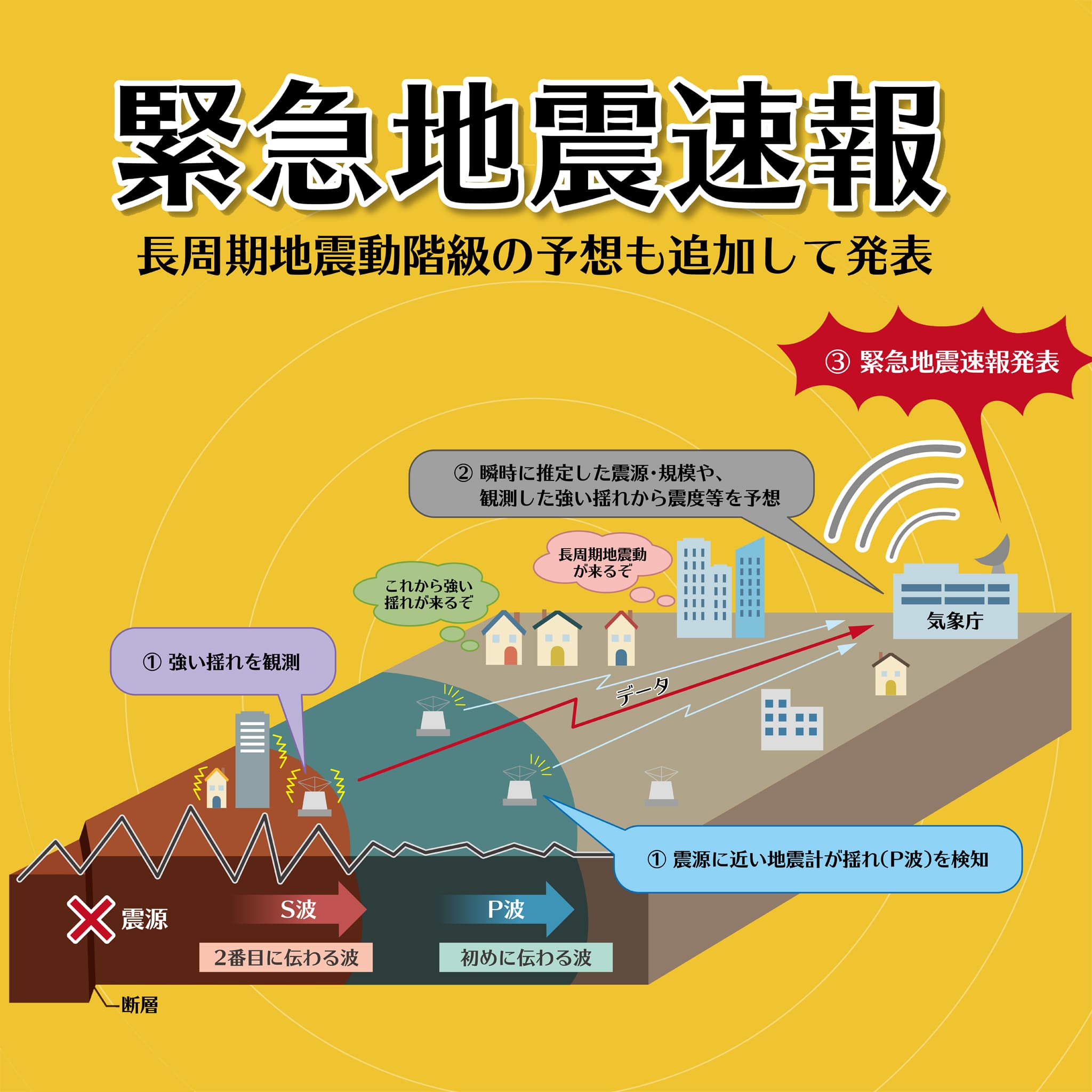 緊急地震速報（高度利用）