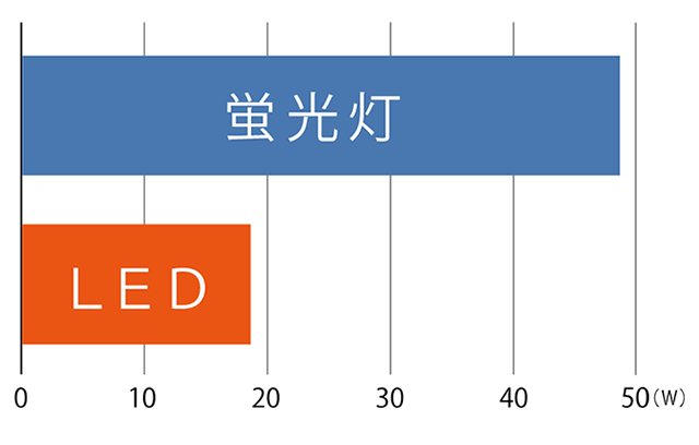 約60％の消費電力削減